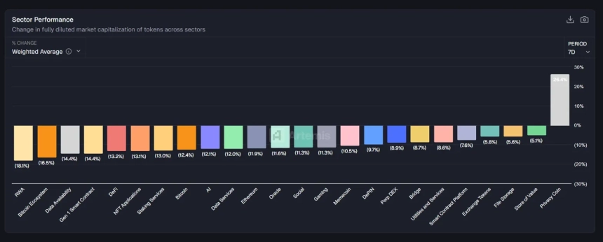 [크립토 에코맵] 암호화폐 섹터 일제 급락…RWA·BTC 생태계 두자릿수 하락 속 프라이버시 코인만 26% 급등