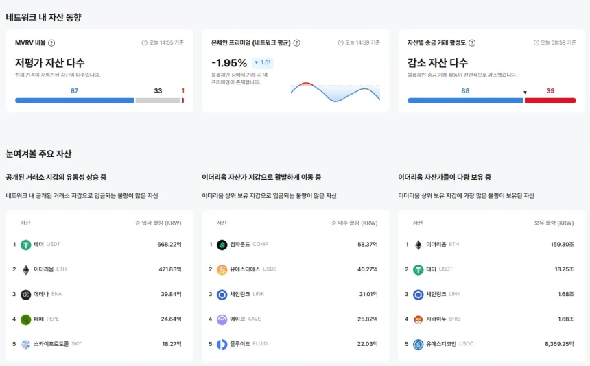 [이더 온체인] 자금 흐름 둔화…USDT·ETH 입금 집중, 타이코·1INCH 송금 급증