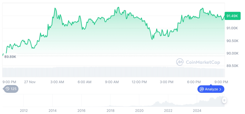  [모닝 시세브리핑] 암호화폐 시장 혼조세… 비트코인 9만1513달러, 이더리움 3,042달러