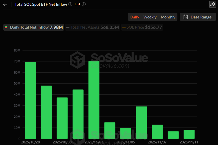  솔라나 현물 ETF, 11거래일 연속 자금 유입…헤데라·라이트코인은 보합세