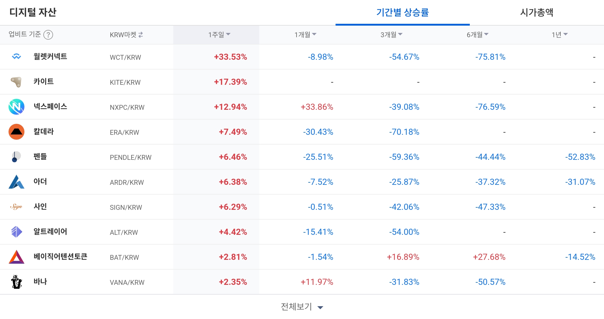 [코인 TOP 10 주간동향] 인튜이션·고체인·엠블 등 주간 급등…BTC 마켓 중심 테마 장세 주목