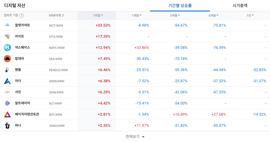  [코인 TOP 10 주간동향] 인튜이션·고체인·엠블 등 주간 급등…BTC 마켓 중심 테마 장세 주목