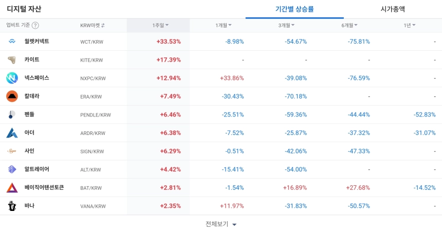[코인 TOP 10 주간동향] 인튜이션·고체인·엠블 등 주간 급등…BTC 마켓 중심 테마 장세 주목