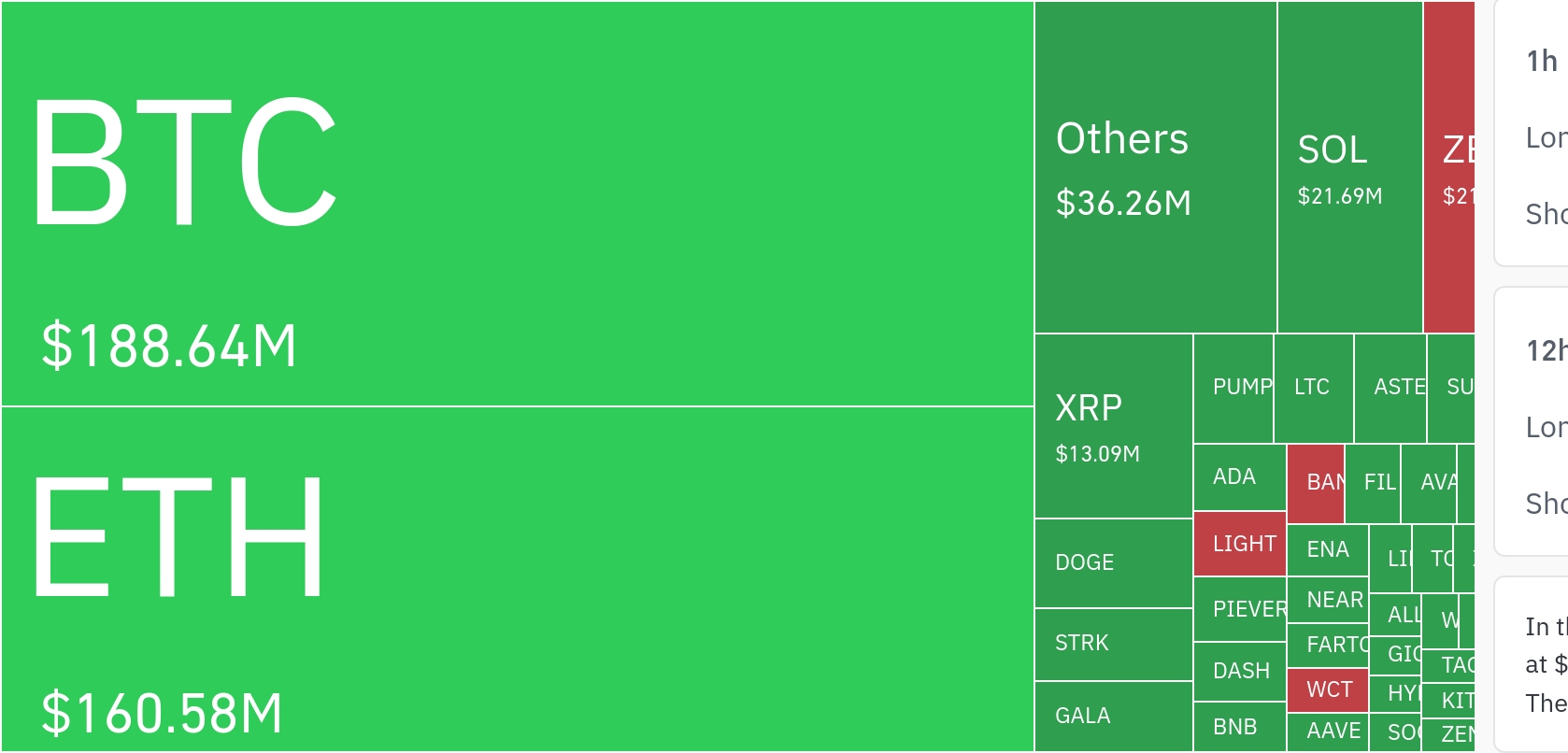 암호화폐 시장, 24시간 동안 레버리지 포지션 3억 8548만 달러 청산
