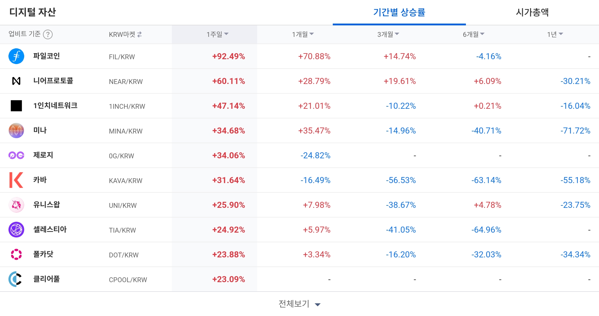 [코인 TOP 10 주간동향] 쑨·아이오에스티·리졸브 주간 급등... 체결강도 0% 종목도 출현