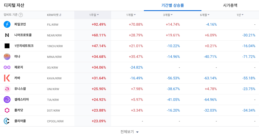  [코인 TOP 10 주간동향] 쑨·아이오에스티·리졸브 주간 급등... 체결강도 0% 종목도 출현