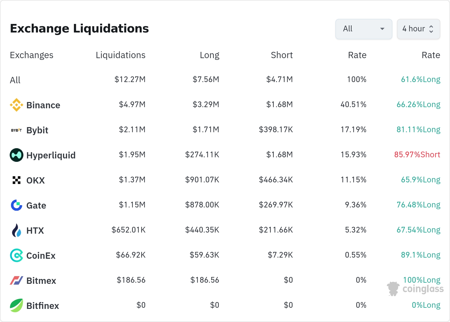 암호화폐 청산 데이터 / 코인글래스