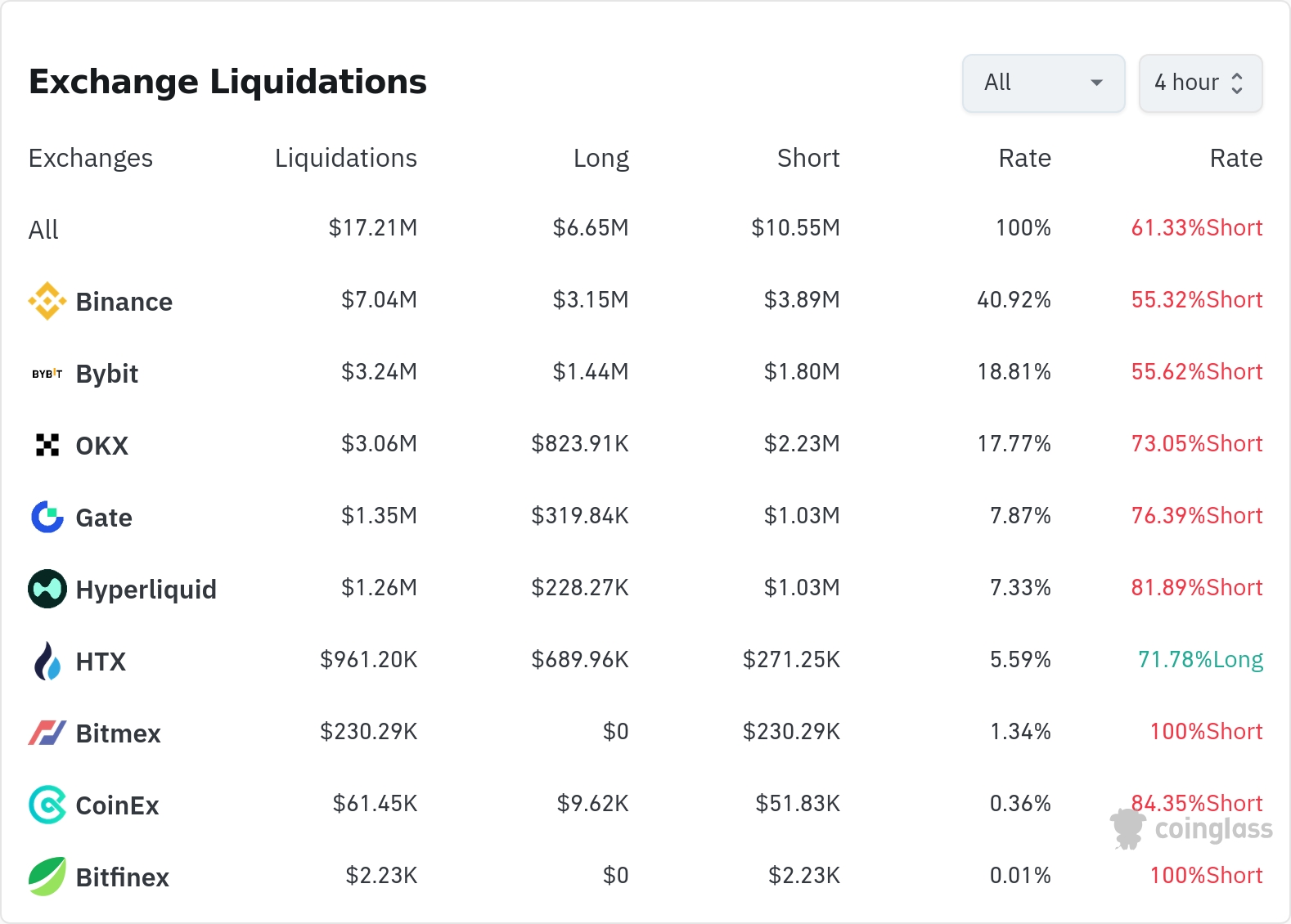 암호화폐 청산 데이터 / 코인글래스