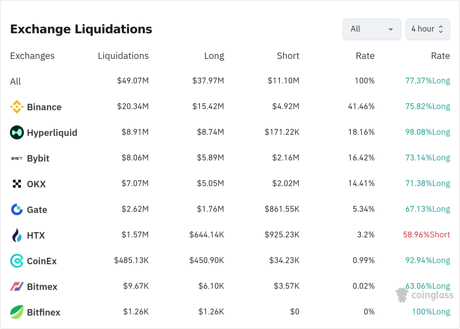 암호화폐 청산 데이터 / 코인글래스