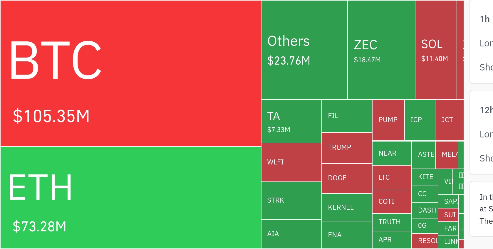 암호화폐 시장, 24시간 동안 레버리지 포지션 4487만 달러 청산