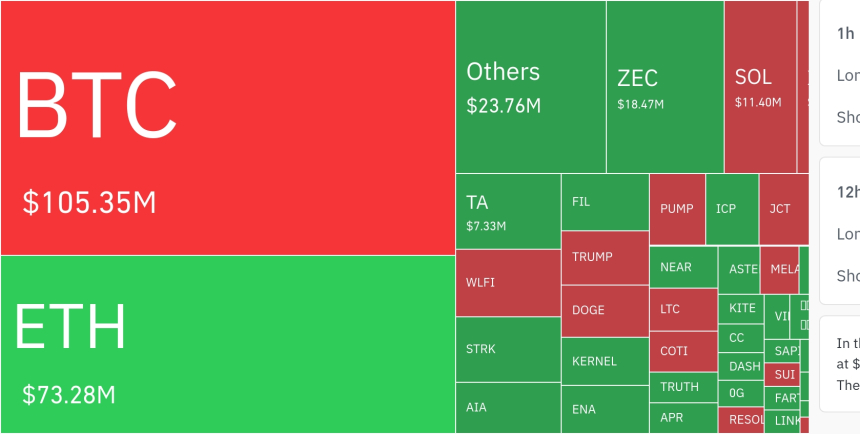  암호화폐 시장, 24시간 동안 레버리지 포지션 4487만 달러 청산