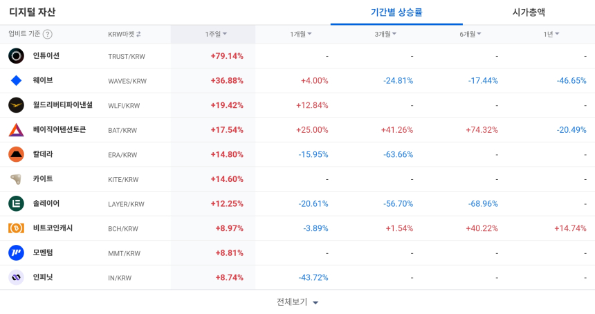  [코인 TOP 10 주간동향] 모나드·플루이드 급등…BTC 마켓 종목 강세, 인튜이션 단기 강세 지속