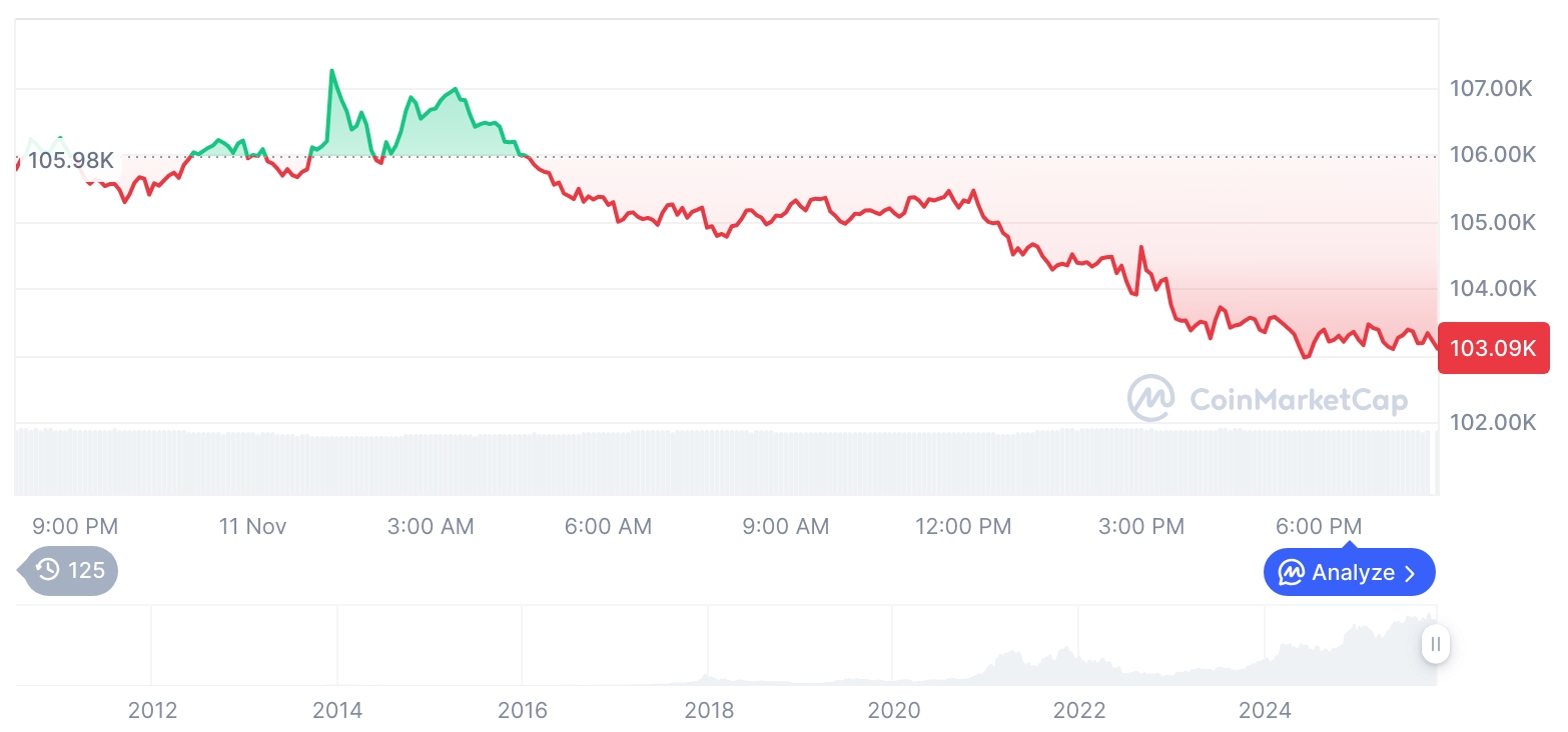  비트코인 시세 그래프 / 코인마켓캡   
