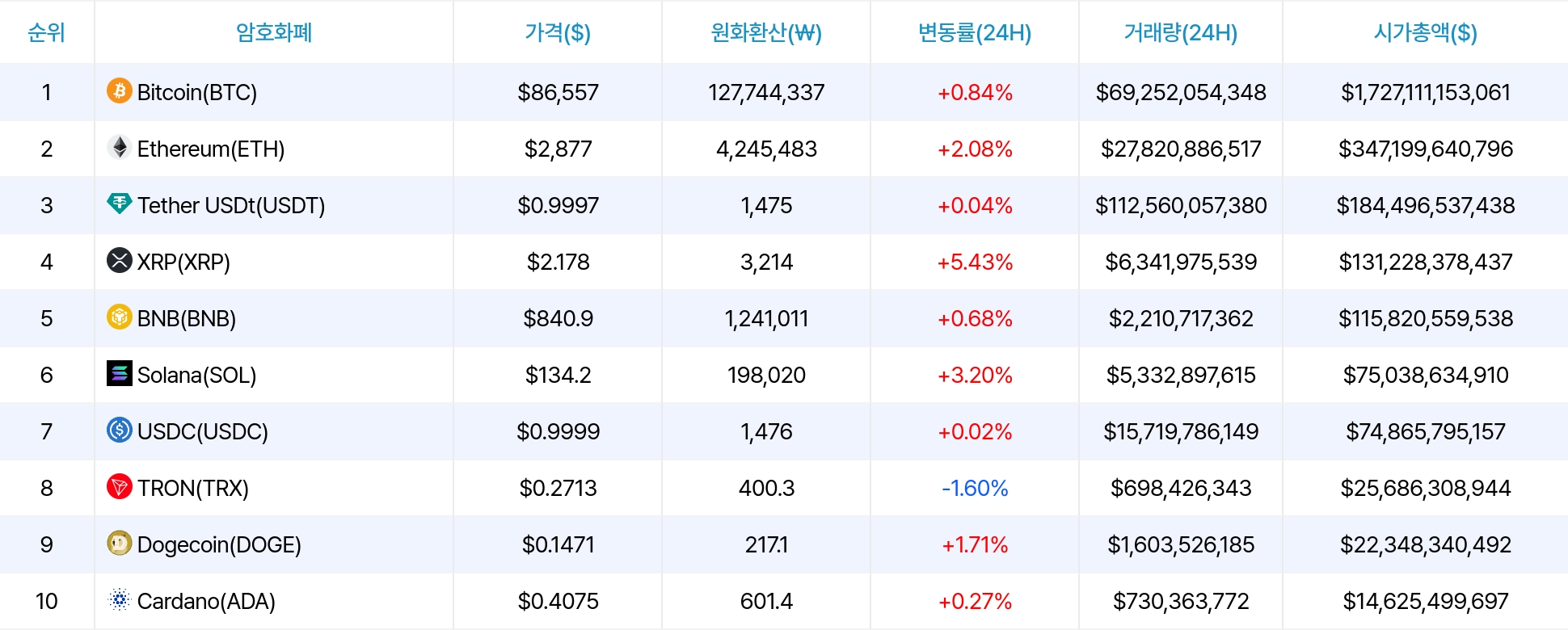 암호화폐 시세 데이터