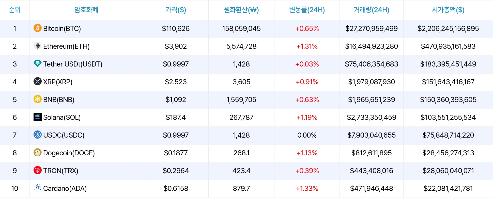 암호화폐 시세 데이터