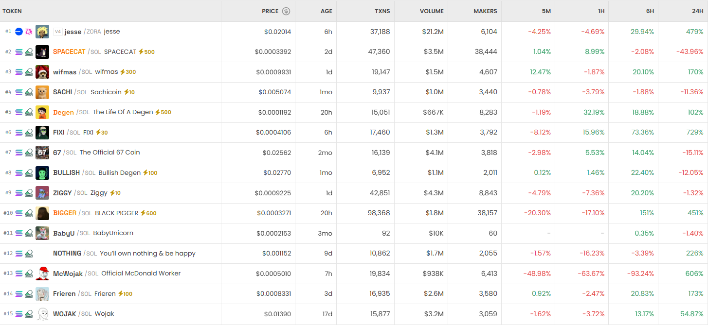 [DEX 리포트] 거래량 213억 달러…Sol·BSC 주도, CHECK·AIM 급등·OOB 급락