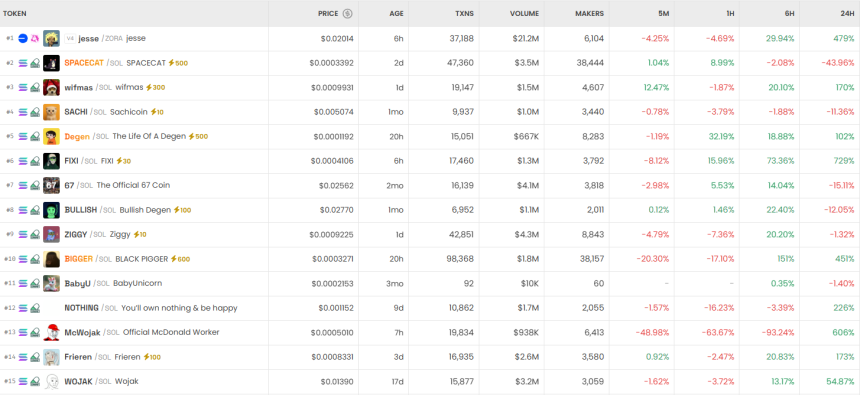 [DEX 리포트] 거래량 213억 달러…Sol·BSC 주도, CHECK·AIM 급등·OOB 급락
