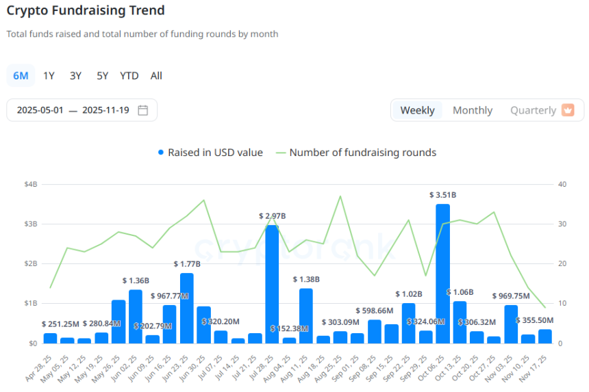  [크립토 딜북] 주간 투자 2.23억 달러 유치...전주比 76% 급감