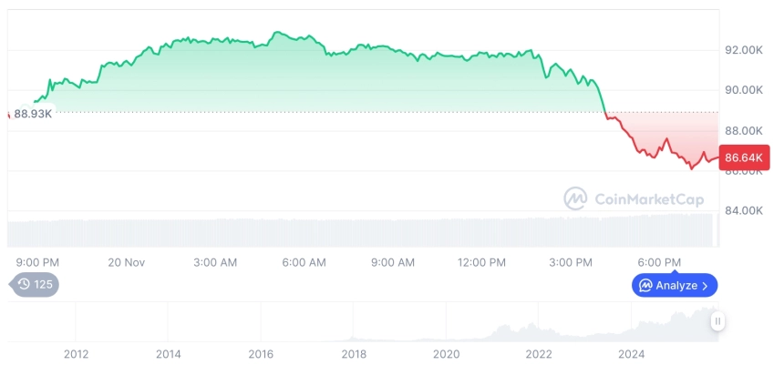 [모닝 시세브리핑] 암호화폐 시장 혼조세… 비트코인 86,746달러, 이더리움 2,846달러