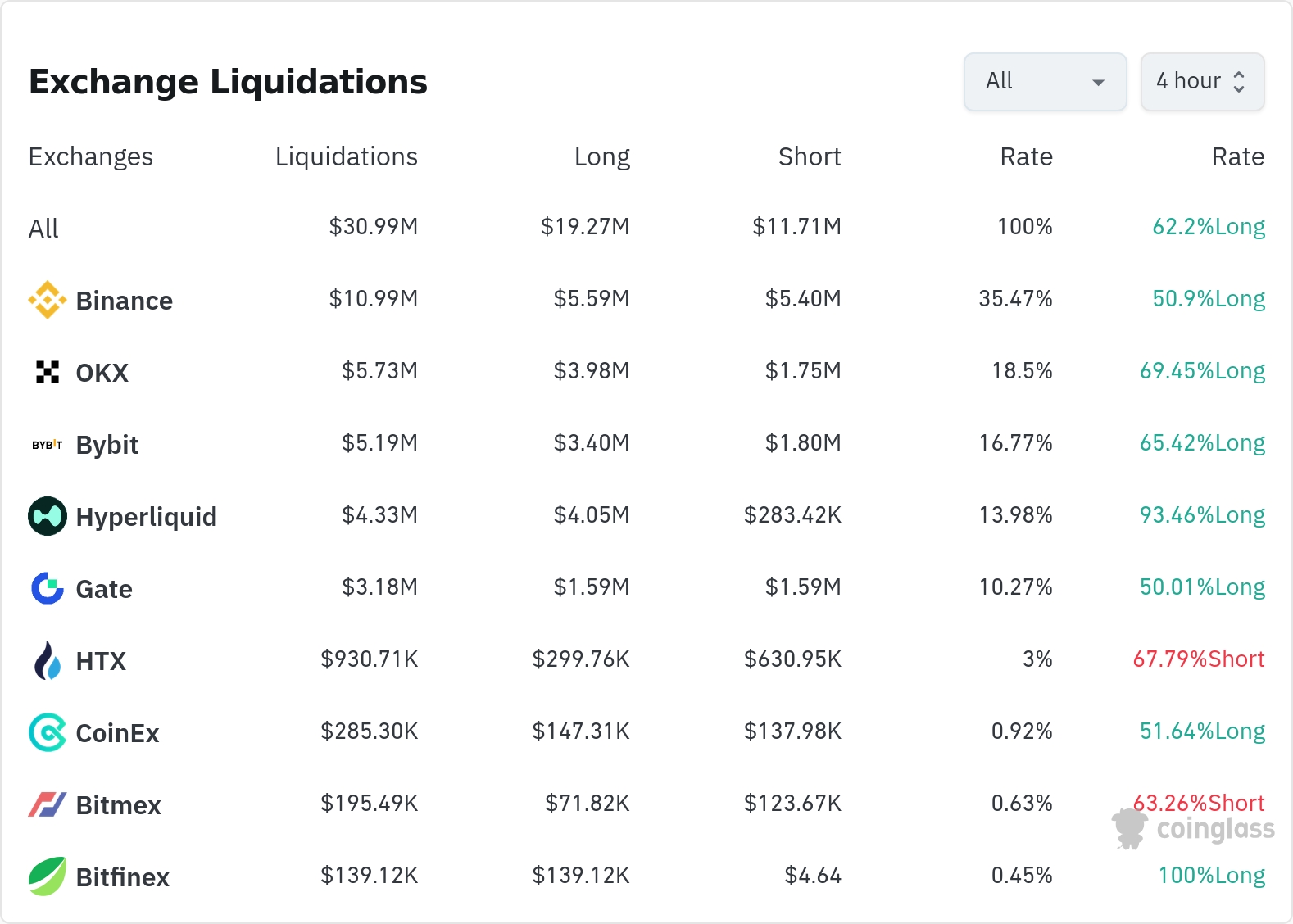 암호화폐 청산 데이터 / 코인글래스