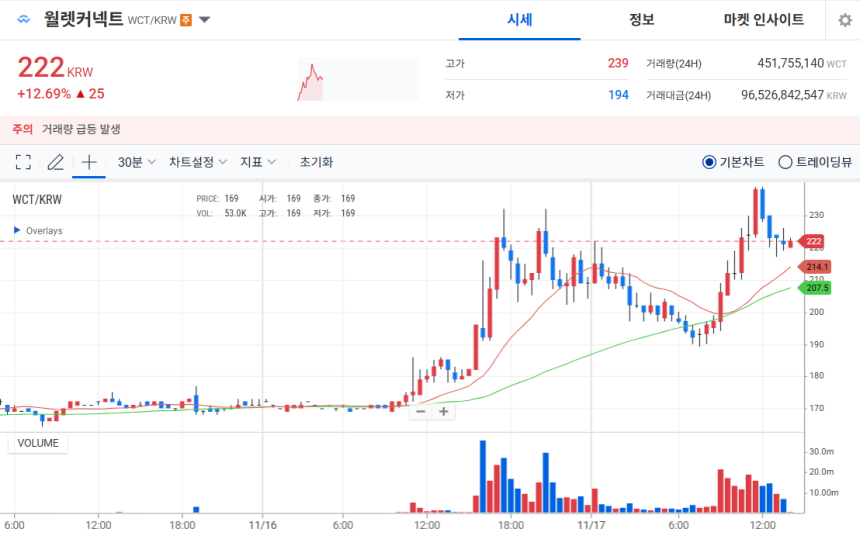 [오늘의 주목 코인] 월렛커넥트(WCT), 탐욕지수 84로 1위…거래량 급등 속 12% 상승