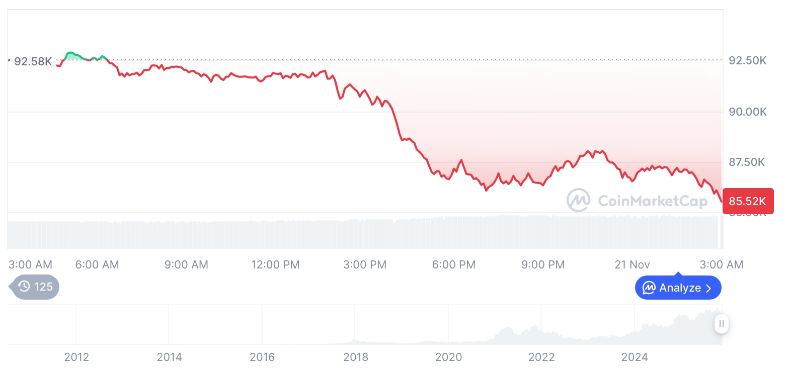 [오후 시세브리핑] 암호화폐 시장 하락세… 비트코인 85,461달러, 이더리움 2,785달러