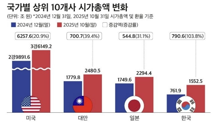  삼성·하이닉스·두산, 시총 폭풍 성장…한국 기업 증가율 세계 1위