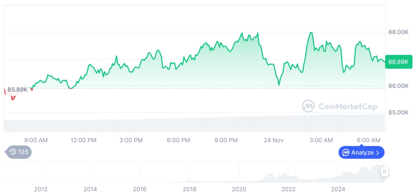 [저녁 시세브리핑] 암호화폐 시장 혼조세… 비트코인 86,880달러, 이더리움 2,838달러
