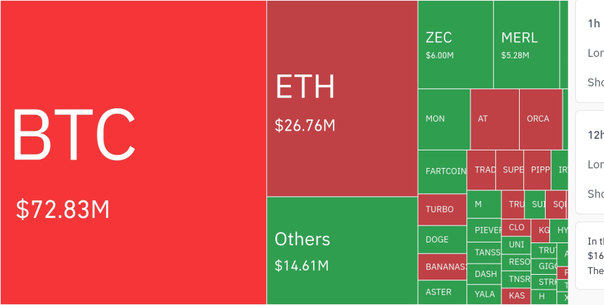  암호화폐 시장, 24시간 동안 레버리지 포지션 1431만 달러 청산…롱 비중 83.63%