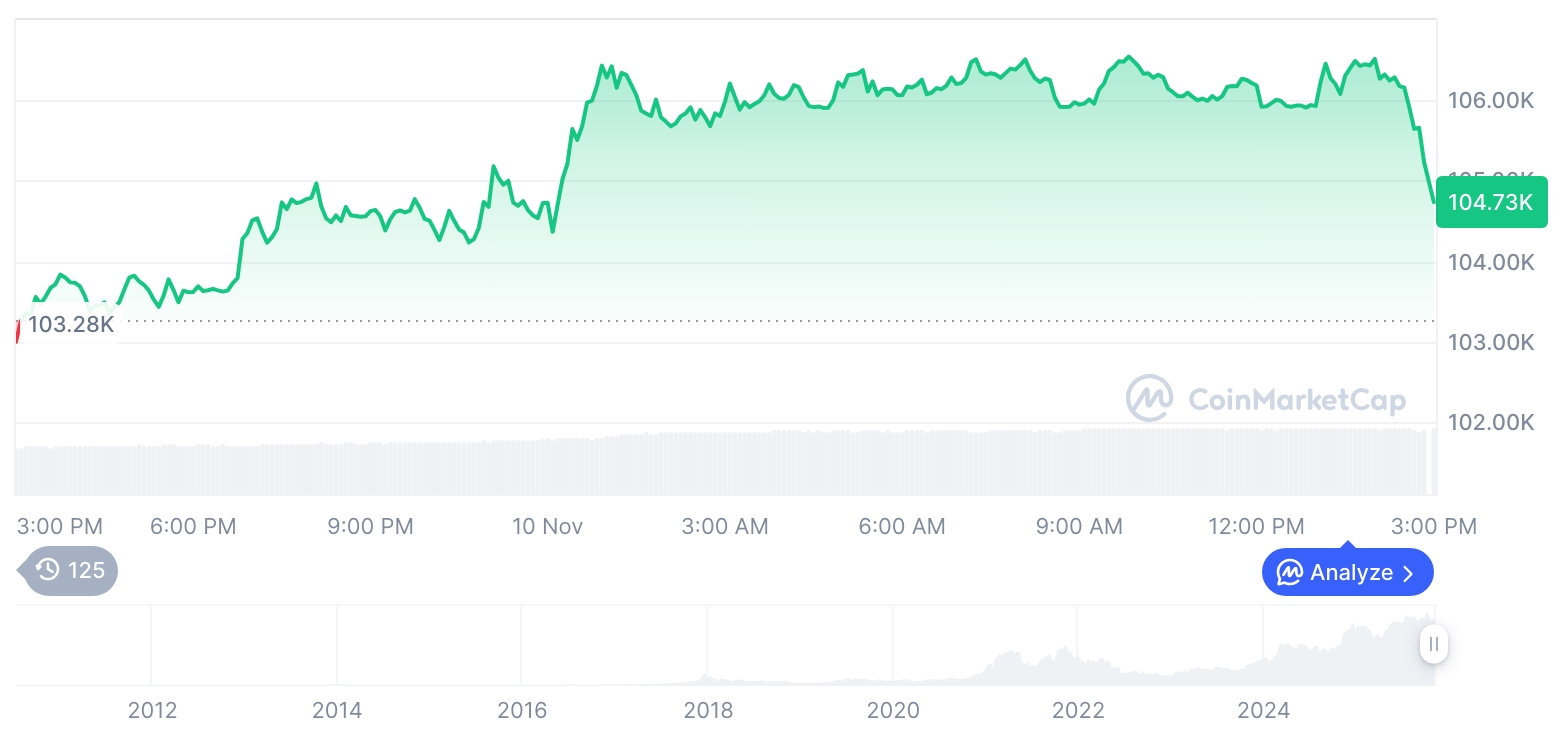  비트코인 시세 그래프 / 코인마켓캡   