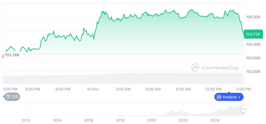 [자정 시세브리핑] 암호화폐 시장 강세… 비트코인 104,894달러, 이더리움 3,541달러