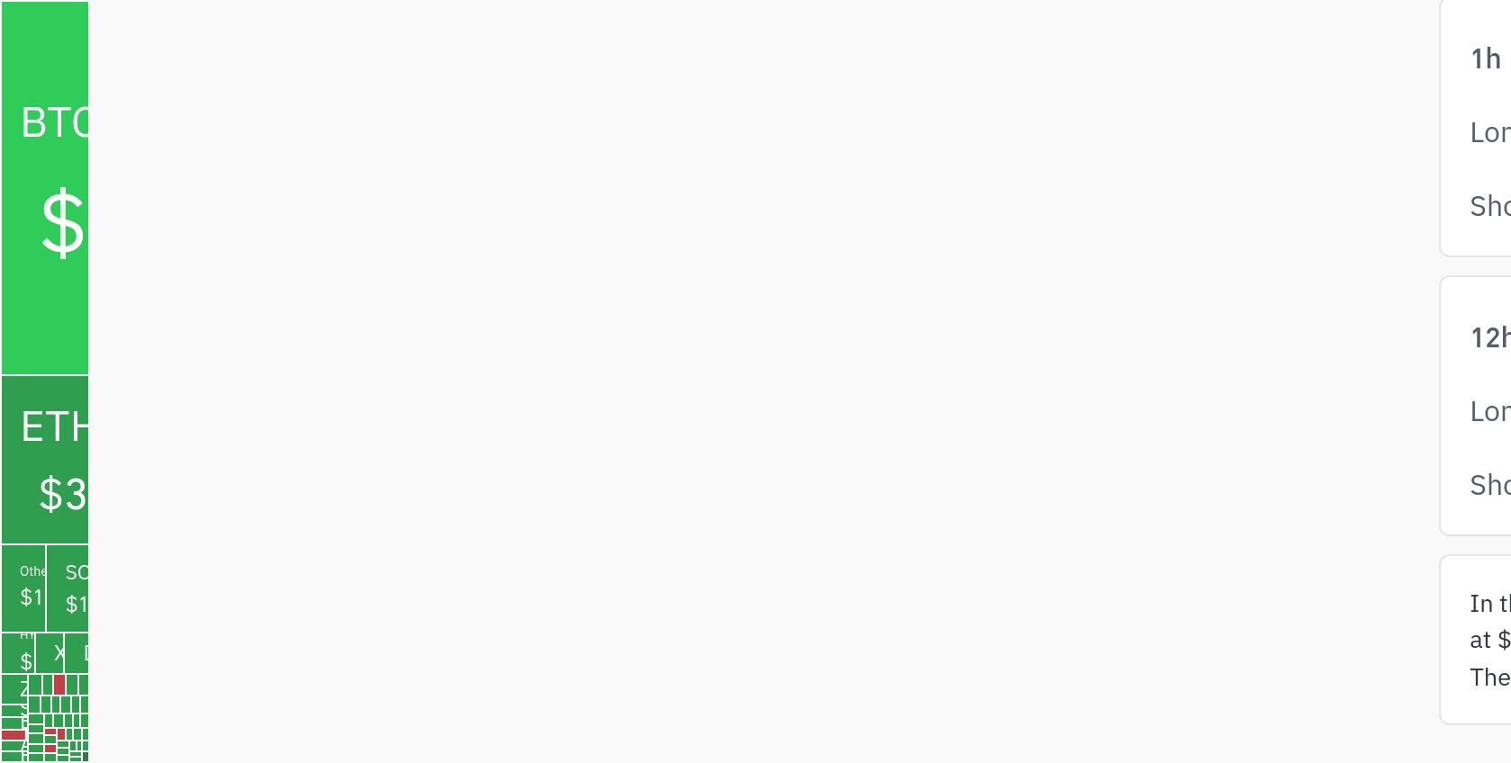 암호화폐 시장, 24시간 동안 레버리지 포지션 1억 3410만 달러 청산