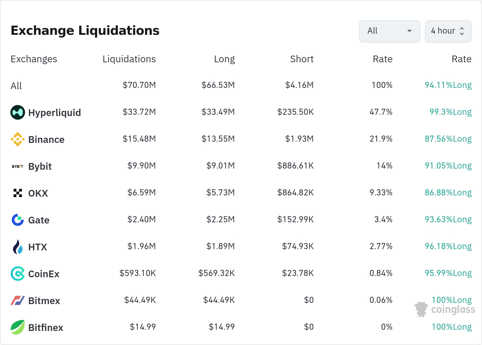 암호화폐 청산 데이터 / 코인글래스