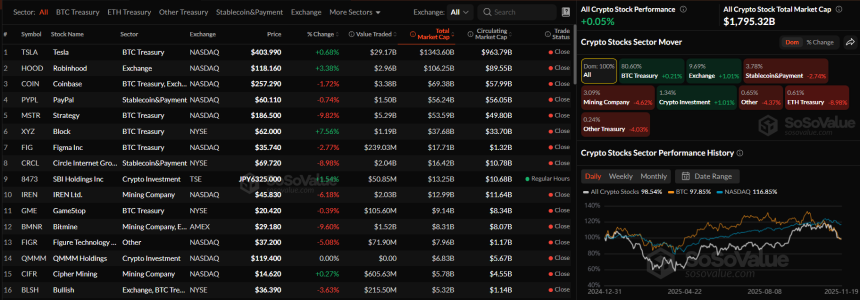 암호화폐 관련주 혼조…BTC 트레저리만 강세, ETH·스테이블 섹터 급락