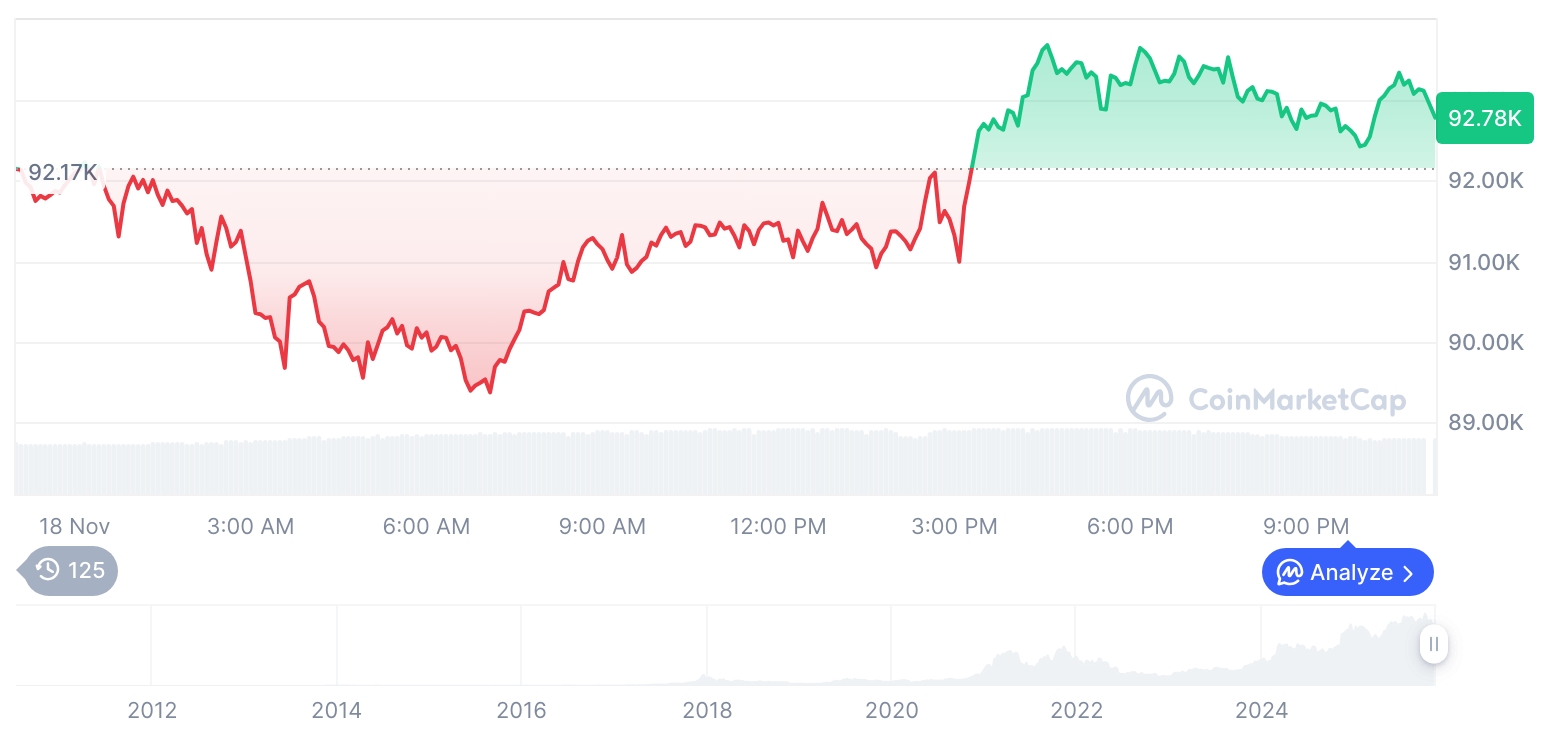 [모닝 시세브리핑] 암호화폐 시장 오름세… 비트코인 92,773달러, 이더리움 3,110달러