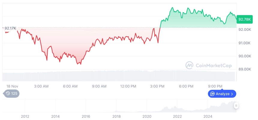 [모닝 시세브리핑] 암호화폐 시장 오름세… 비트코인 92,773달러, 이더리움 3,110달러