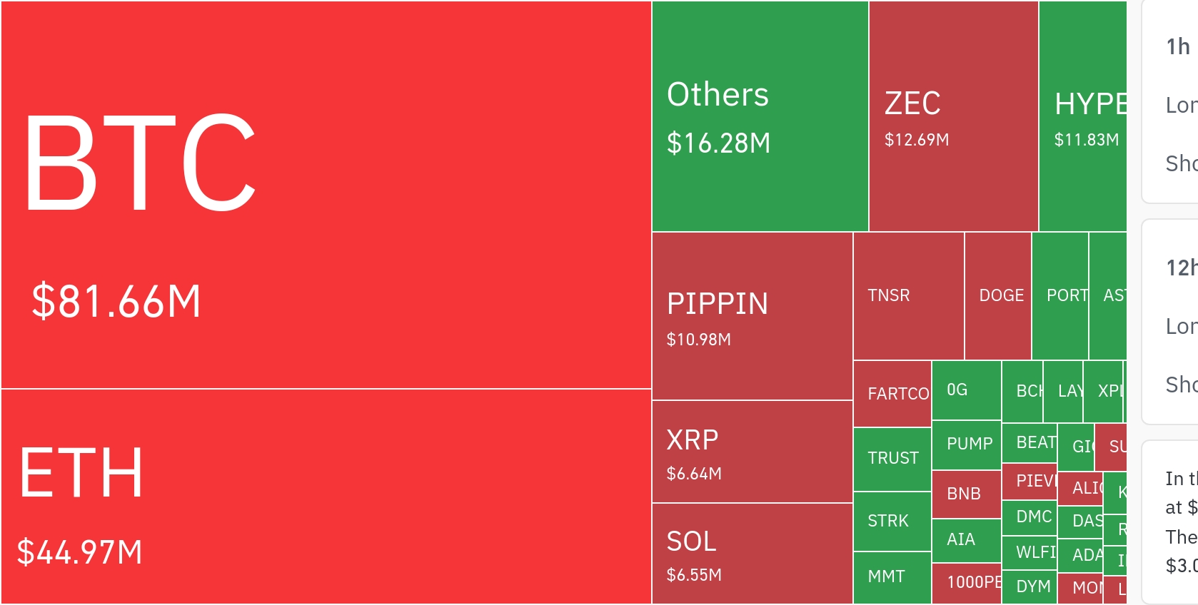 암호화폐 시장, 24시간 동안 레버리지 포지션 3억 9920만 달러 청산