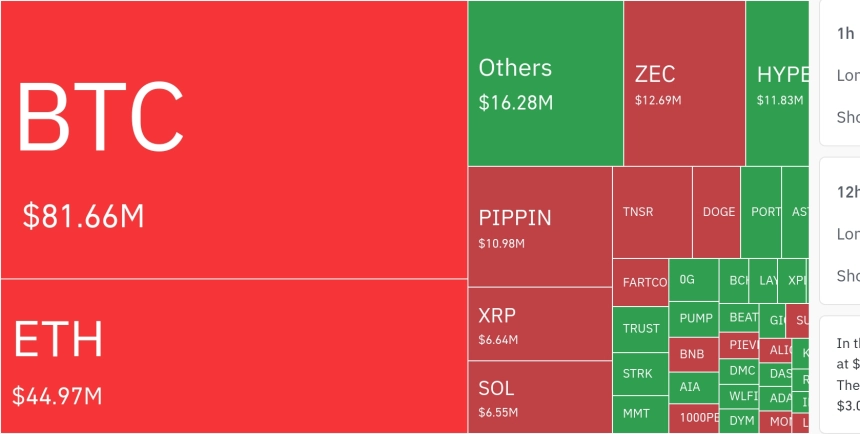 암호화폐 시장, 24시간 동안 레버리지 포지션 3억 9920만 달러 청산
