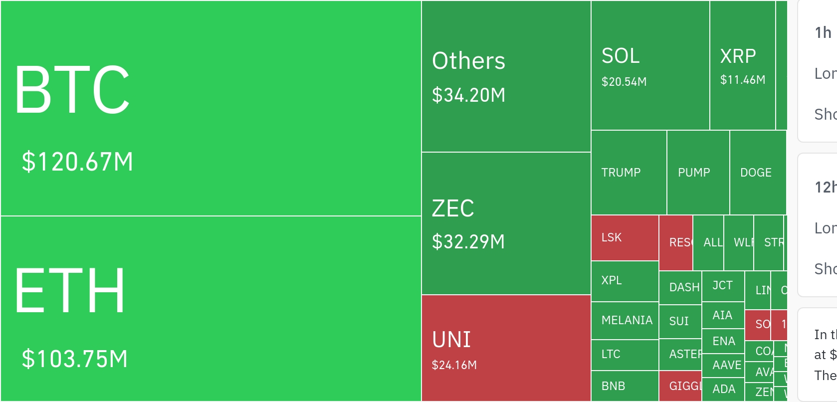 암호화폐 시장, 24시간 동안 레버리지 포지션 2억5838만 달러 청산…롱 비중 88.88%