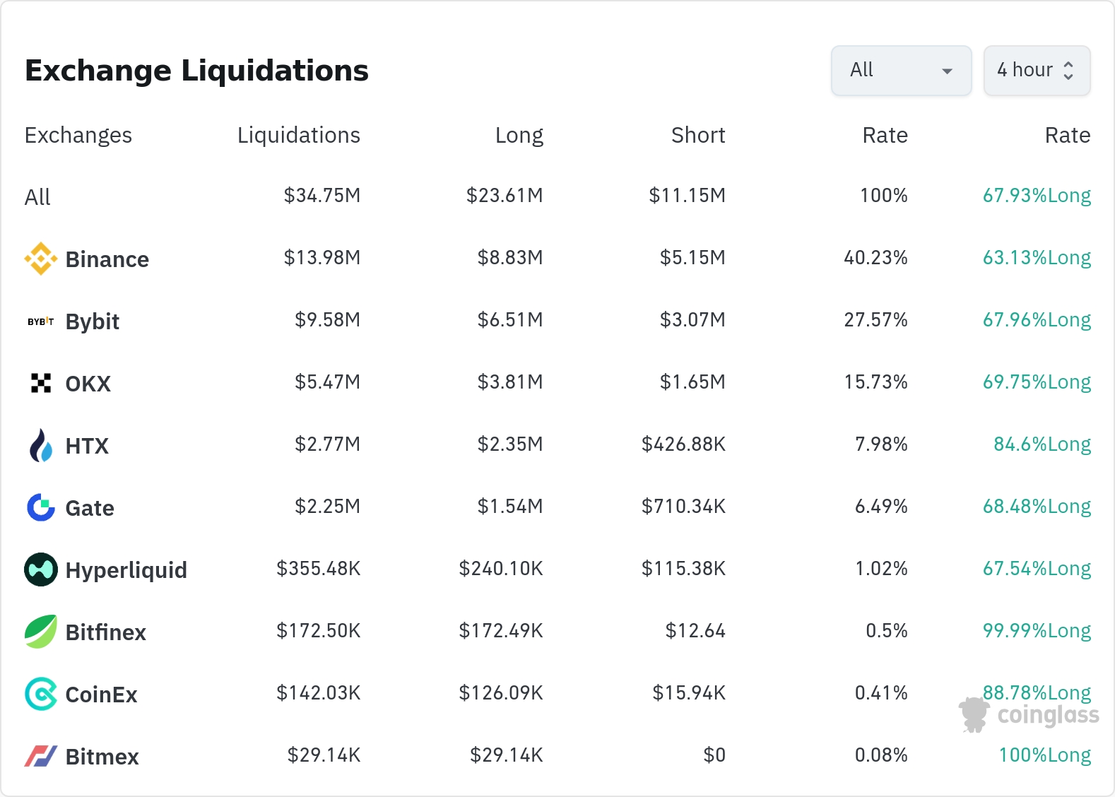 암호화폐 청산 데이터 / 코인글래스