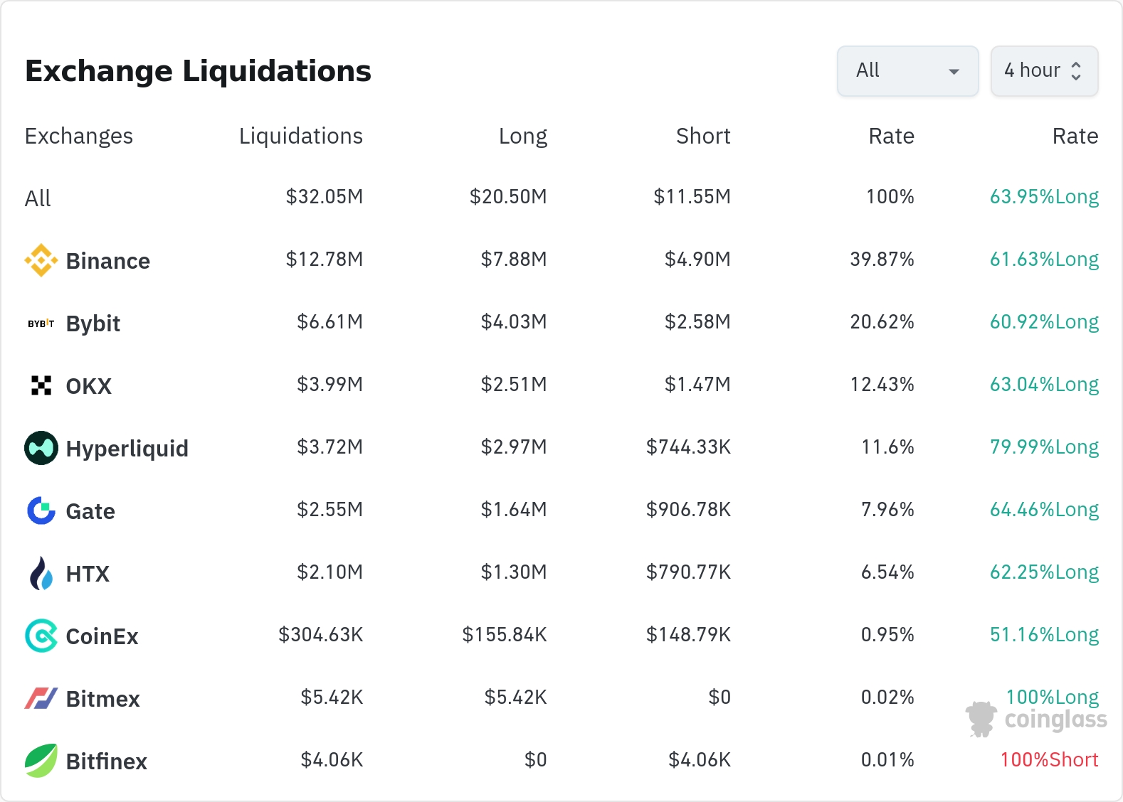 암호화폐 청산 데이터 / 코인글래스
