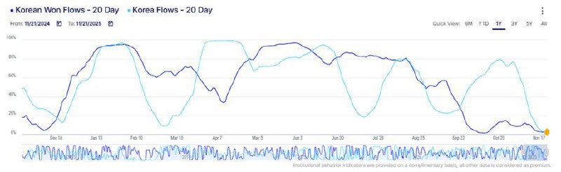  원화 및 한국 주식 전반에서의 리얼머니 매도세 강화 