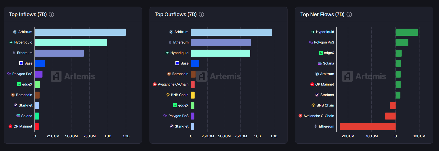 [체인 플로우] 하이퍼리퀴드, 7일간 9400만 달러 순유입…아비트럼·이더리움은 동반 유출