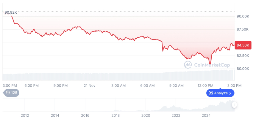 [자정 시세브리핑] 암호화폐 시장 하락세… 비트코인 84,938달러, 이더리움 2,774달러