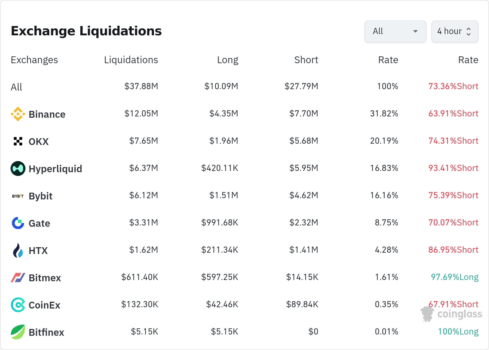 암호화폐 청산 데이터 / 코인글래스