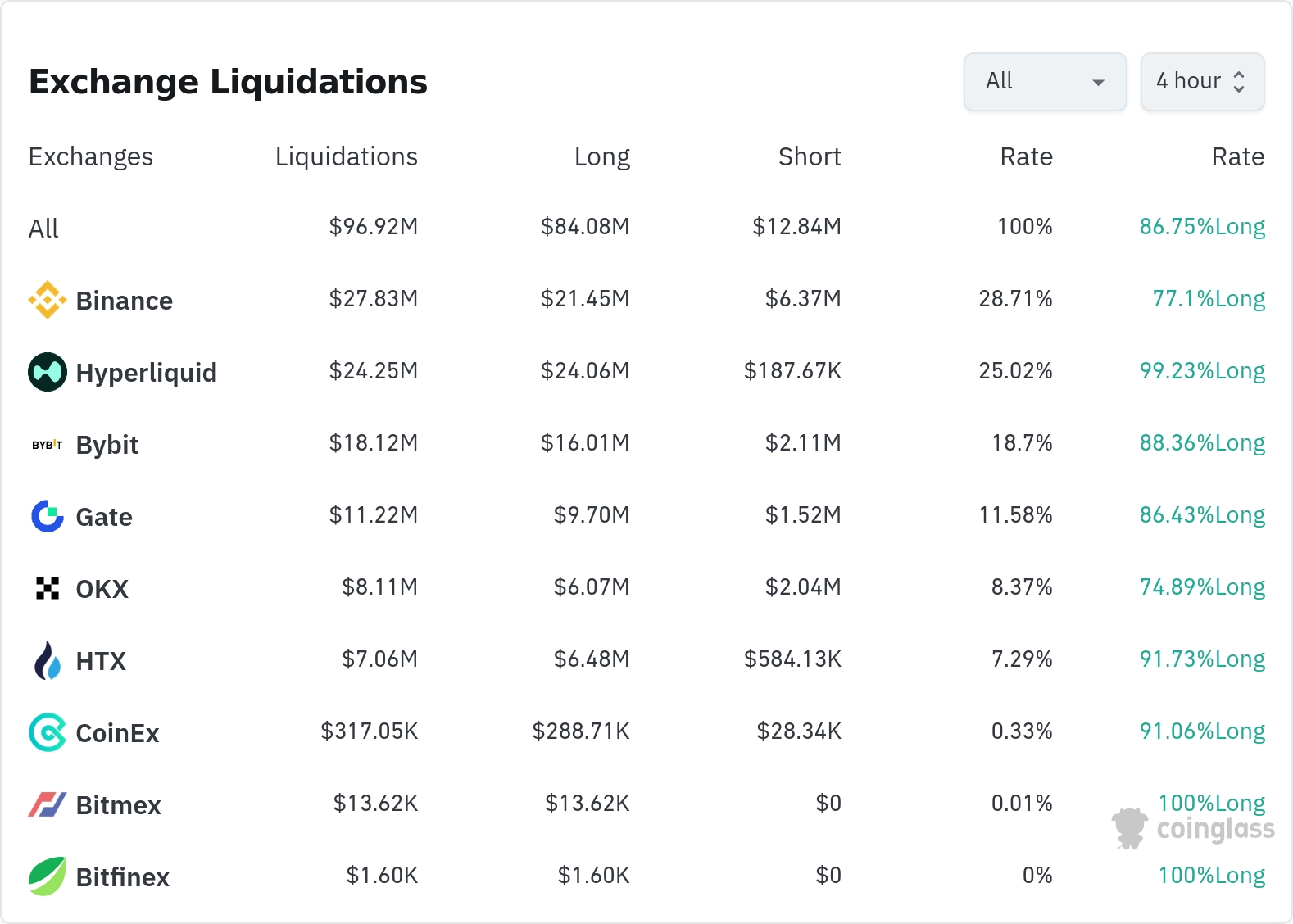 암호화폐 청산 데이터 / 코인글래스