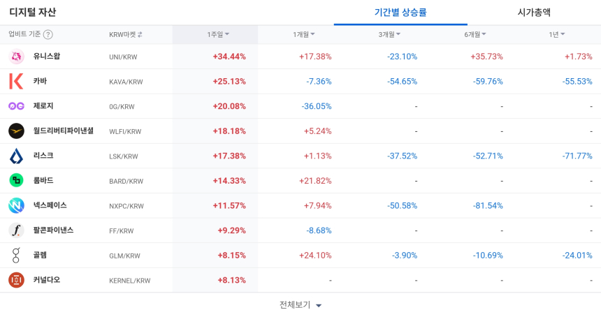  [코인 TOP 10 주간동향] 리졸브·엠블 주간 100% 이상 급등…UNI·카바도 상승세