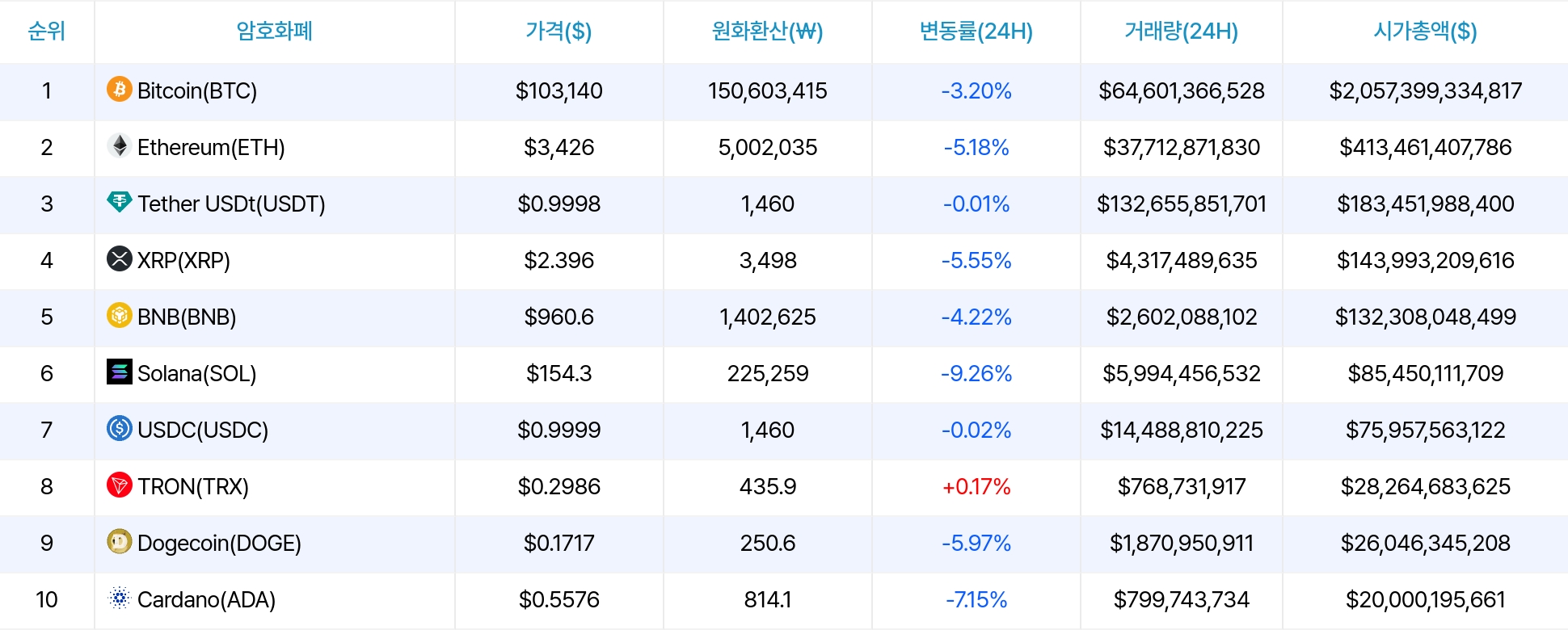 암호화폐 시세 데이터