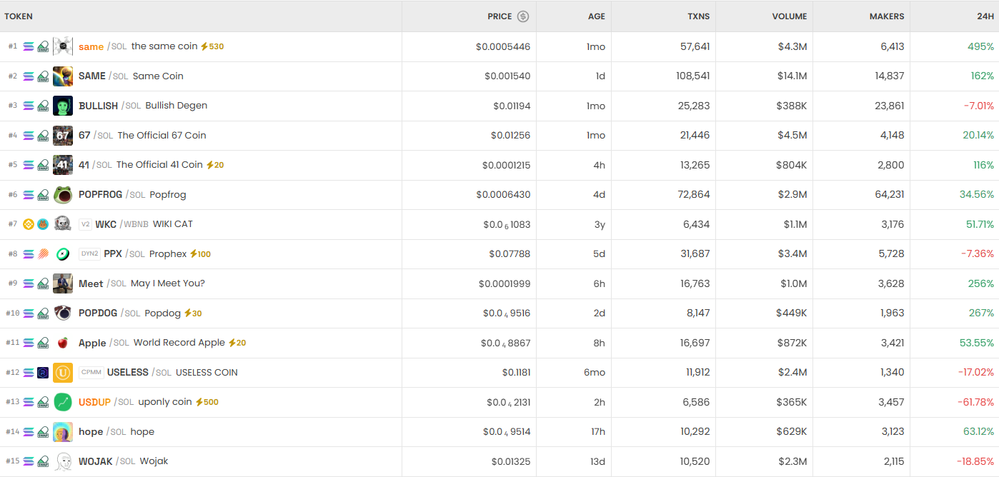 [DEX 리포트] 거래량 201억 달러 돌파…Longinus·Play Solana·same 강세 주도