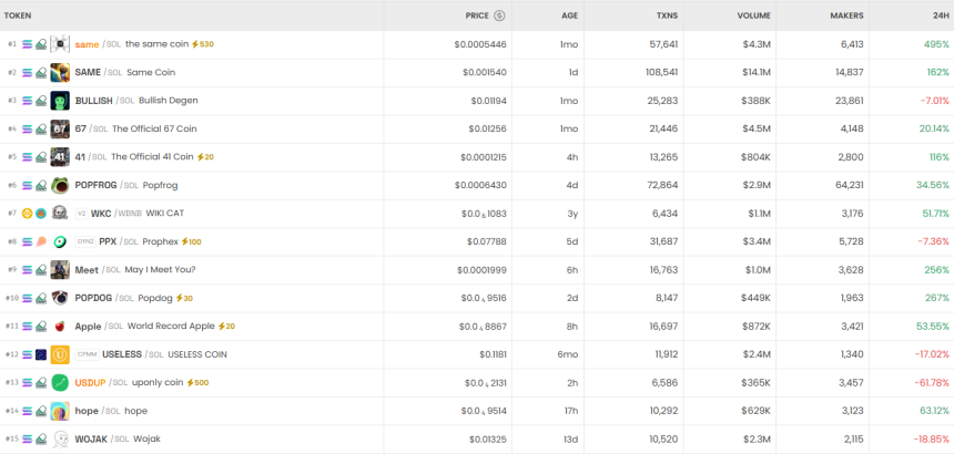 [DEX 리포트] 거래량 201억 달러 돌파…Longinus·Play Solana·same 강세 주도
